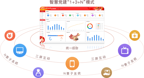 智慧党建系统优势之统一后台，三屏互动（“1+3+N”模式）
